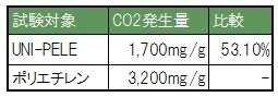 CO2発生量比較
