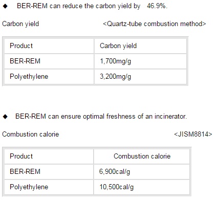 Carbon yield and Combustion calorie test